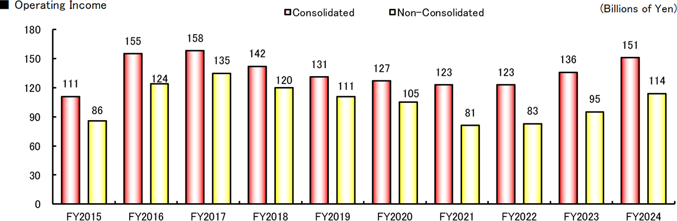 graph: Operating Income