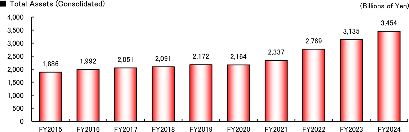 graph: Total Assets (Consolidated)