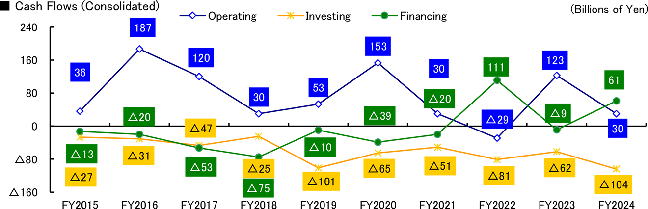 graph: Cash Flows (Consolidated)
