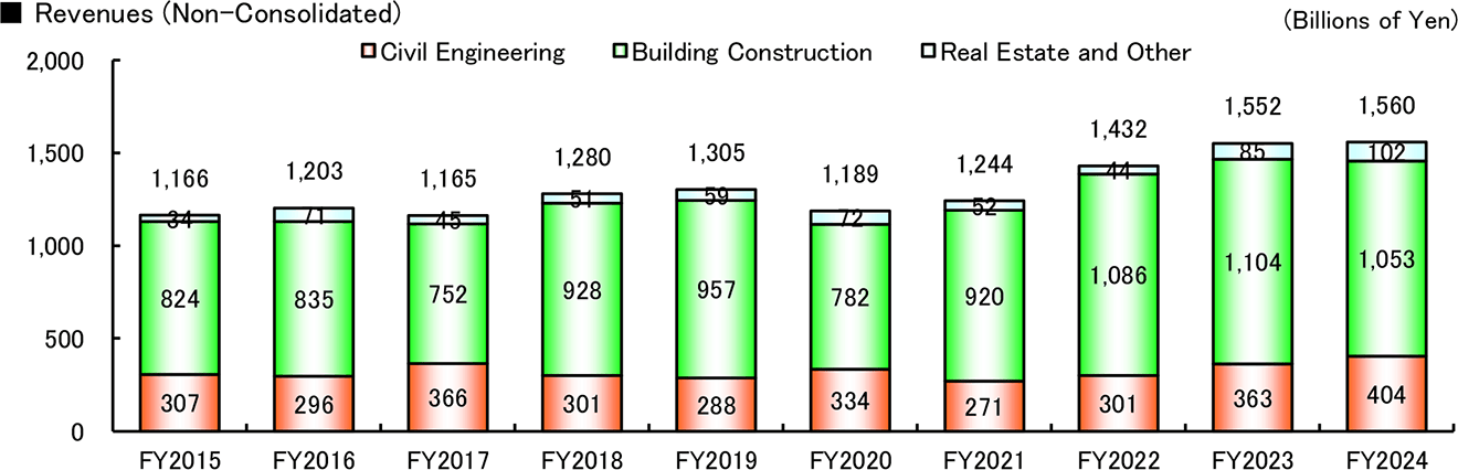 graph: Revenues (Non-Consolidated)
