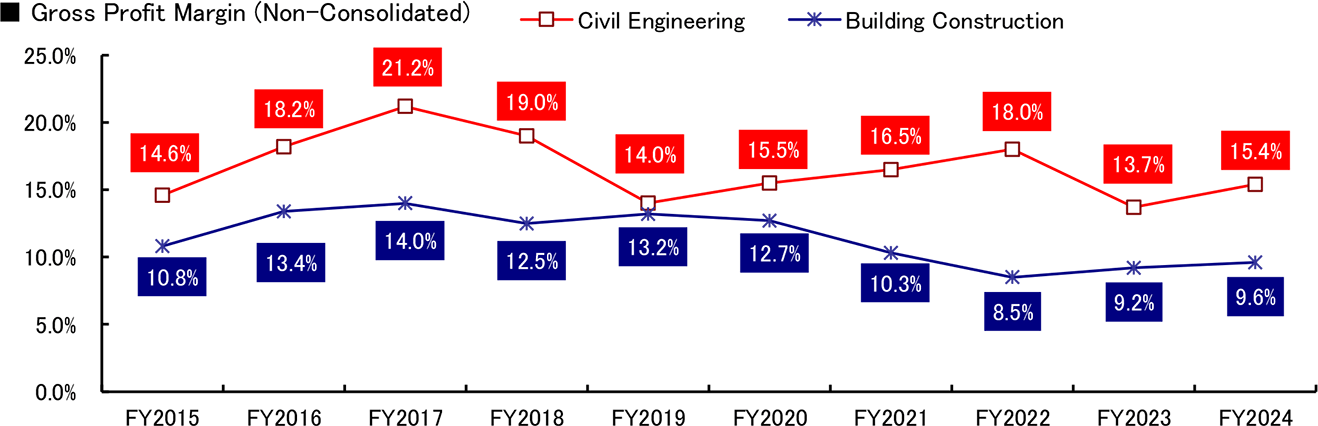 graph: Gross Profit Margin (Non-Consolidated)