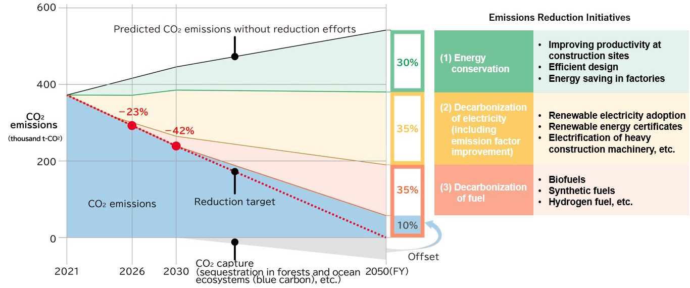 Roadmap for Reduction of Sスポーツベット ボーナス 登録カジノpe 1 and 2 (Kajima) スポーツベット ボーナス 登録カジノ
