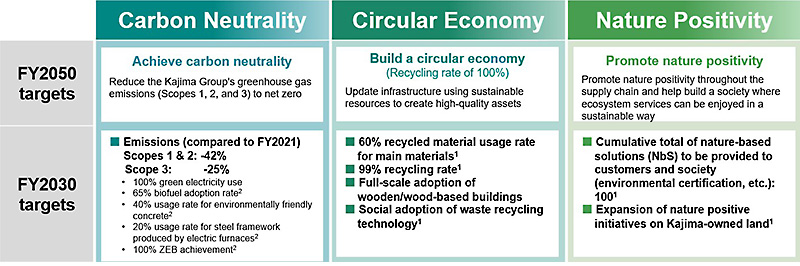 KPIs and Targets for 2050