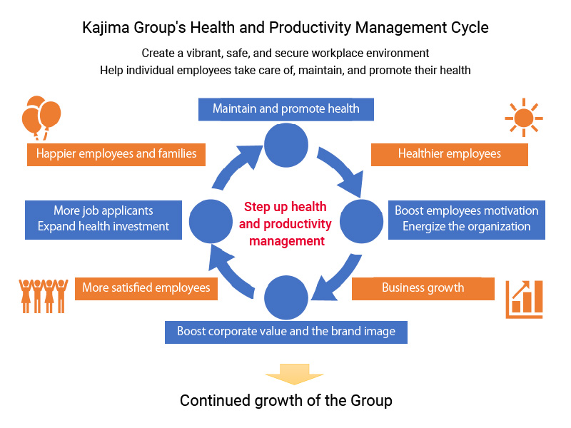 スポーツベット 着いたー Group's Health and Productivity Management Cycle