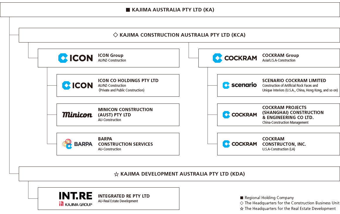Organizational Structure