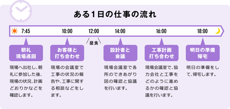ある一日の仕事の流れ