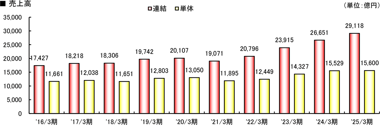 グラフ：売上高