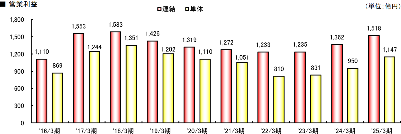 グラフ：営業利益