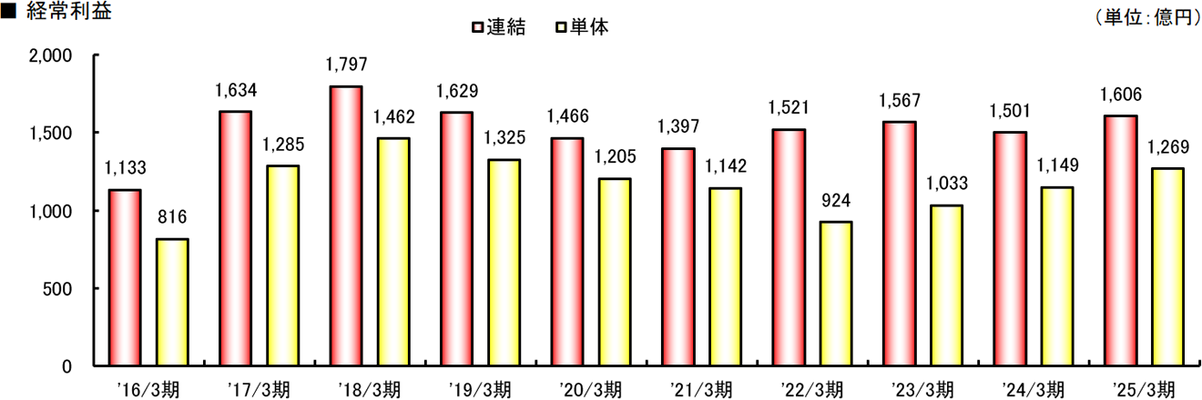 グラフ：経常利益