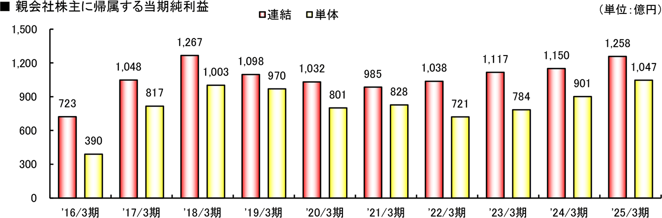 グラフ：親会社株主に帰属する当期純利益