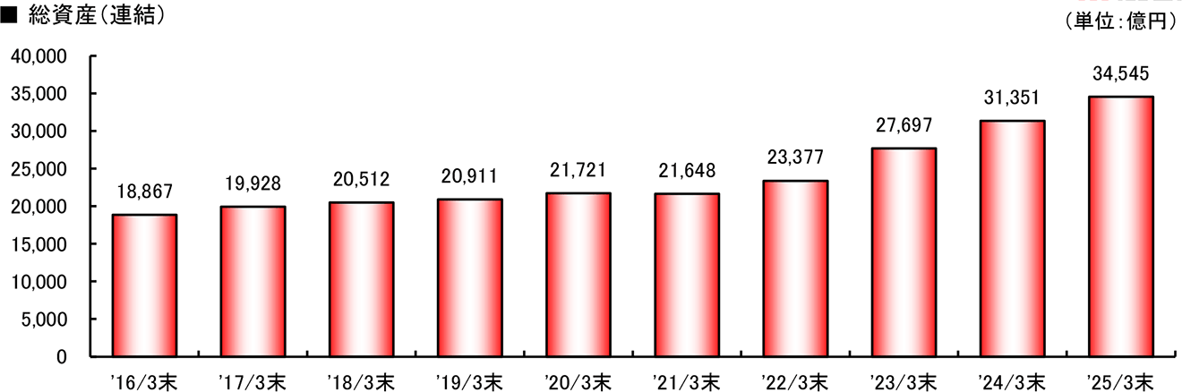 グラフ：総資産（連結）