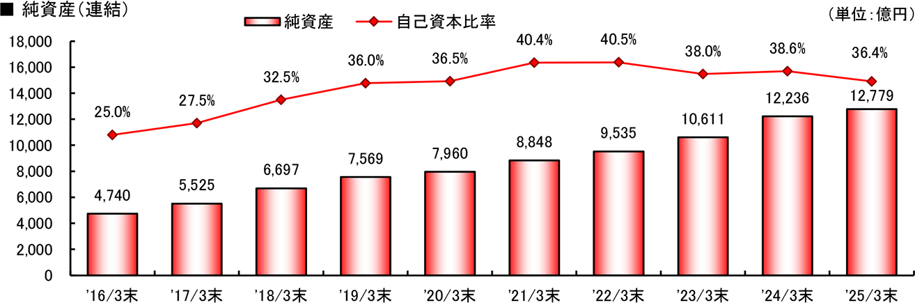 グラフ：純資産（連結）