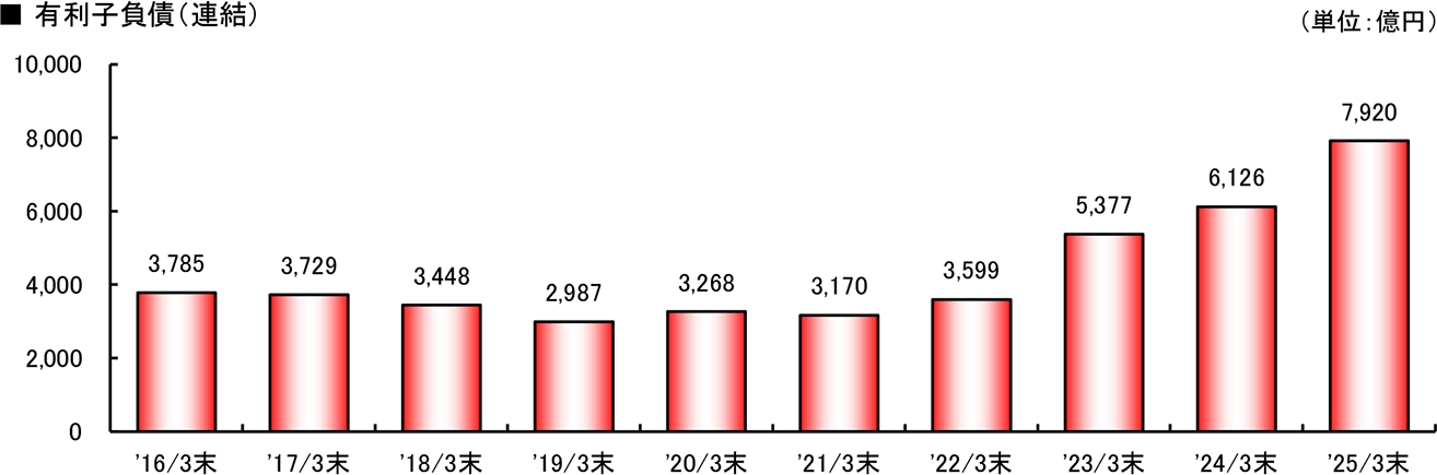 グラフ：有利子負債（連結）