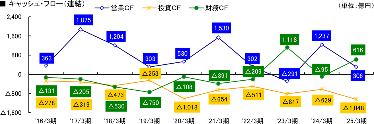 グラフ：キャッシュ・フロー（連結）