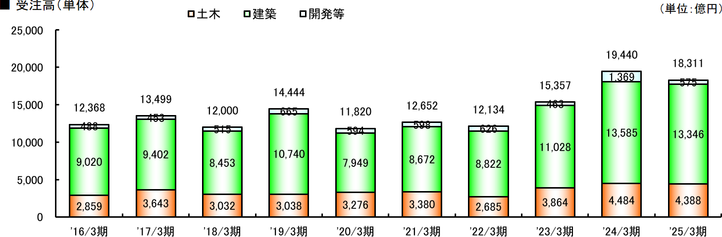 グラフ：受注高（単体）