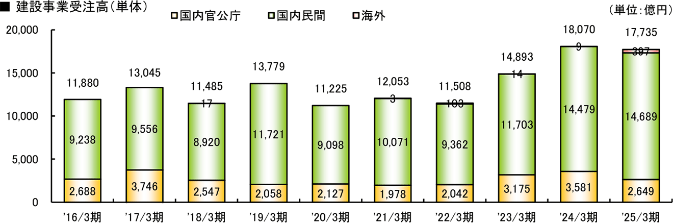 グラフ：建設事業受注高（単体）
