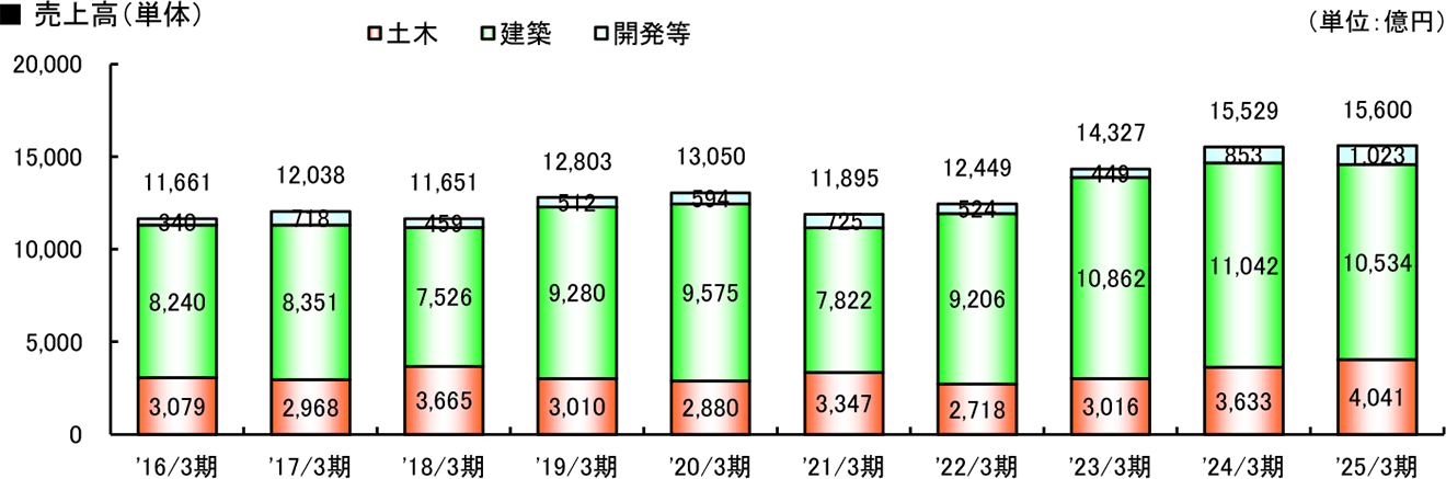 グラフ：売上高（単体）
