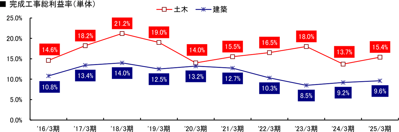 グラフ：完成工事総利益率（単体）