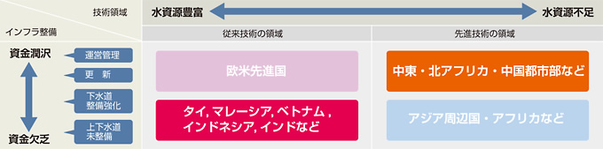 図：インフラ整備/技術領域マトリクス