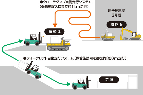 図版：がれき運搬作業での自動化スポーツベット喜ぶ