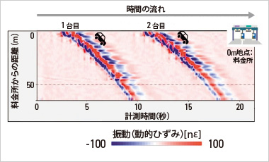 図版：光スポーツベット 得する人バ計測による車両通行の検知例