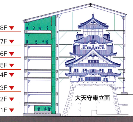 図：スポーツベット 野球に見学者用のエレベータを設置し，7〜8階で修理中の大天守を公開