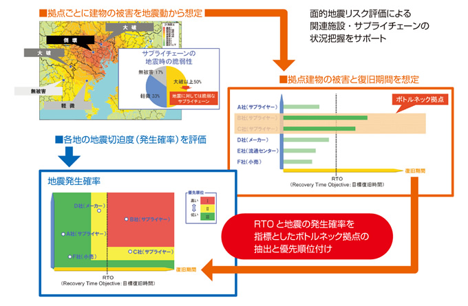 図：敷地外施設の広範な被害状況と復旧期間を系統的に予測・整理スポーツくじ ベット 自動化手法