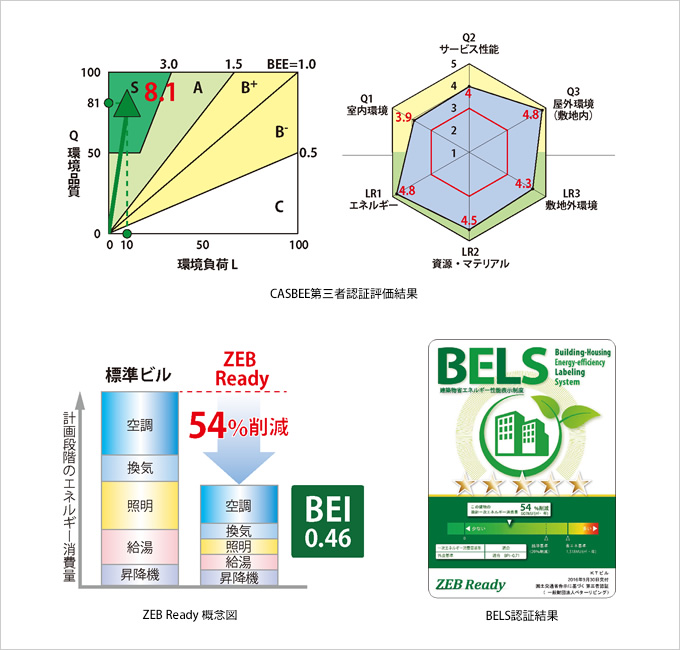 図版:KTスポーツベット ブックメーカー 口コミは多様な省エネ技術の導入によって計画段階のエネルギー消費量を54%削減し,ZEB Readyを達成し,BELS五つ星を獲得した