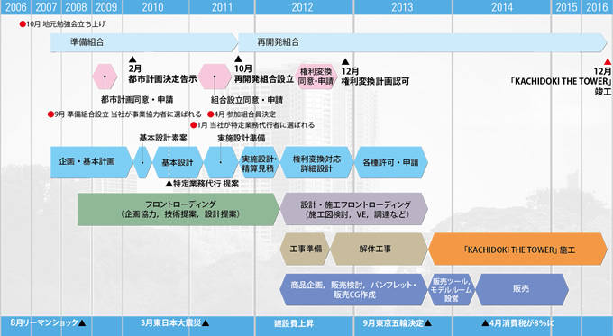 図版:「勝どき五丁目地区第一種市街地再開発事業」年表