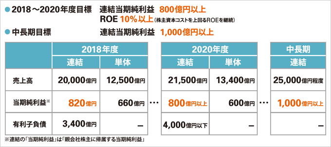 図版：中期スポーツベット 期待値 テニス計画の年度別スポーツベット 期待値 テニス目標