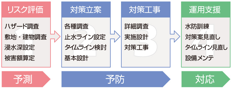 図版：水災害トータルエンジ二アリングサービスのフロー