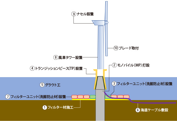 図版：洋上施工概要