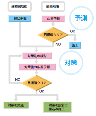 図：スポーツベット アービトラージ ok振動問題の検討フロー