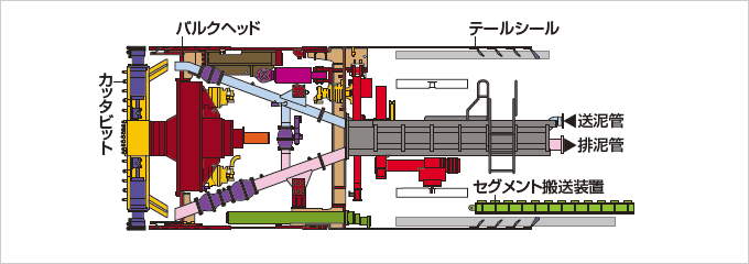 図：泥水式シールドスポーツ ベット 投資断面図