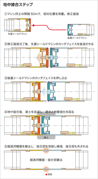 図：地中接合ステップ