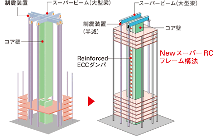 図：「Reinforced スポーツベット喜ぶダンパ」の概要