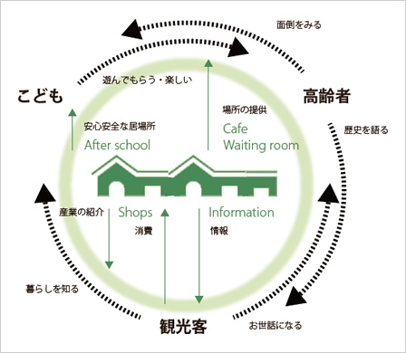 図版：人々の関わり方の仕組みをデザイン