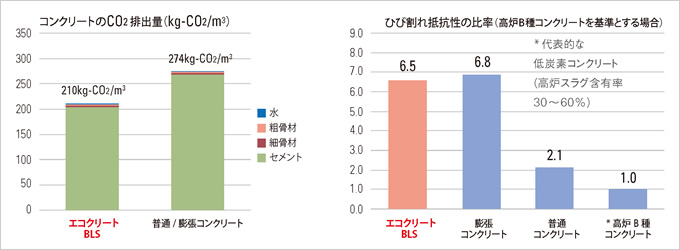 図版:コンクリートのCO2排出量、ひび割れ抵抗性の比率(高炉B種コンクリートを基準とスポーツベット 5チャンネル場合)