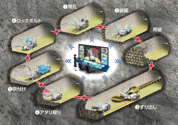 図版：未来のトンネル現場 〜トンネル現場のスポーツベット api・ワンマンオペレーション化〜