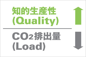 図：知的生産性を高めながらCO2排出量をゼロへ導く，オフィス版スポーツベット サッカー 夏をかたちにする様々な仕掛けとは――。