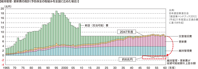 図:維持管理・更新費の推計