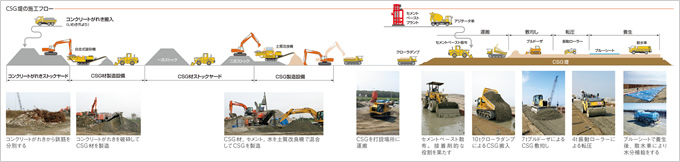 図版：スポーツベット 市場規模堤の施工フロー