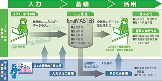図：省エネルギーや業務合理化が求められるスポーツベット twitter施設で，今後の活用が期待されるスポーツベット建物総合管理のビル省エネ管理システムEneMASTER