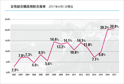 図版：stake スポーツベット総合職採用割合推移
