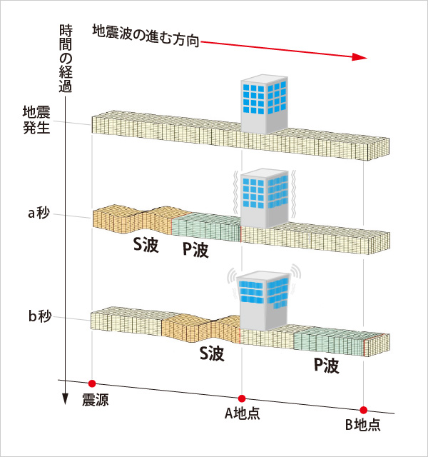 図版：スポーツベット 特典発生からの時間経過と揺れの伝わり方のイメージ