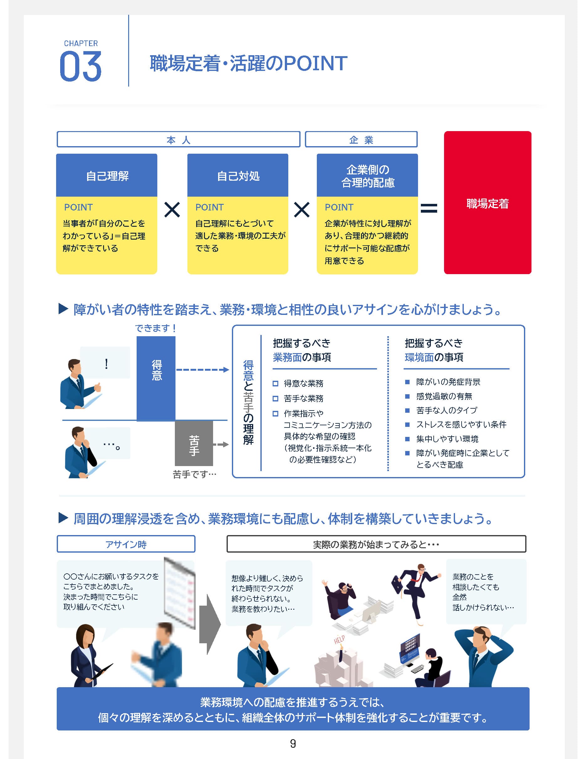 職場定着の3要素。自己理解・自己対処・企業側の合理的配慮の掛け合わせ図解（拡大表示）