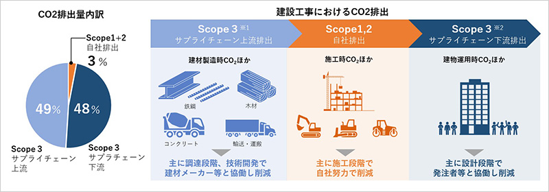 図版：スポーツベット 税金グループのサプライチェーンCO2排出の概要