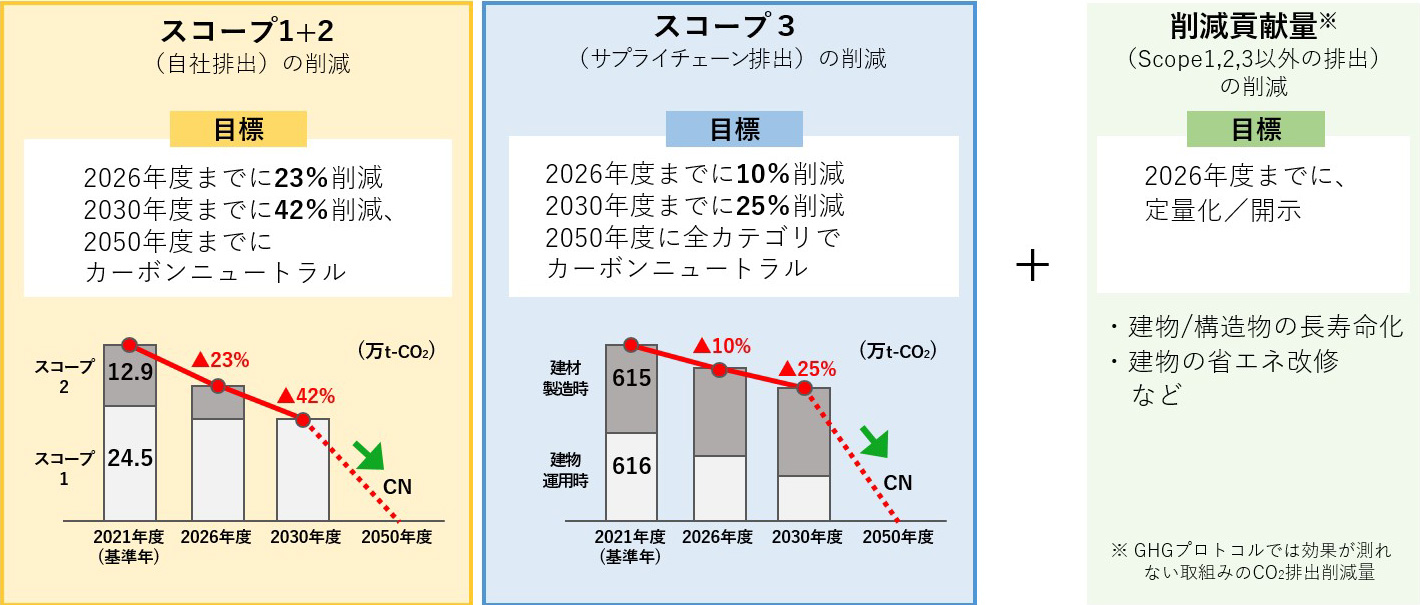 図版：KPIと目標