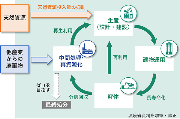図版：建設事業におけるサーキュラーエコノミー模式図
