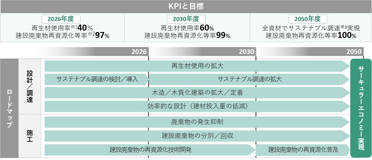 図版：KPIとロードマップ